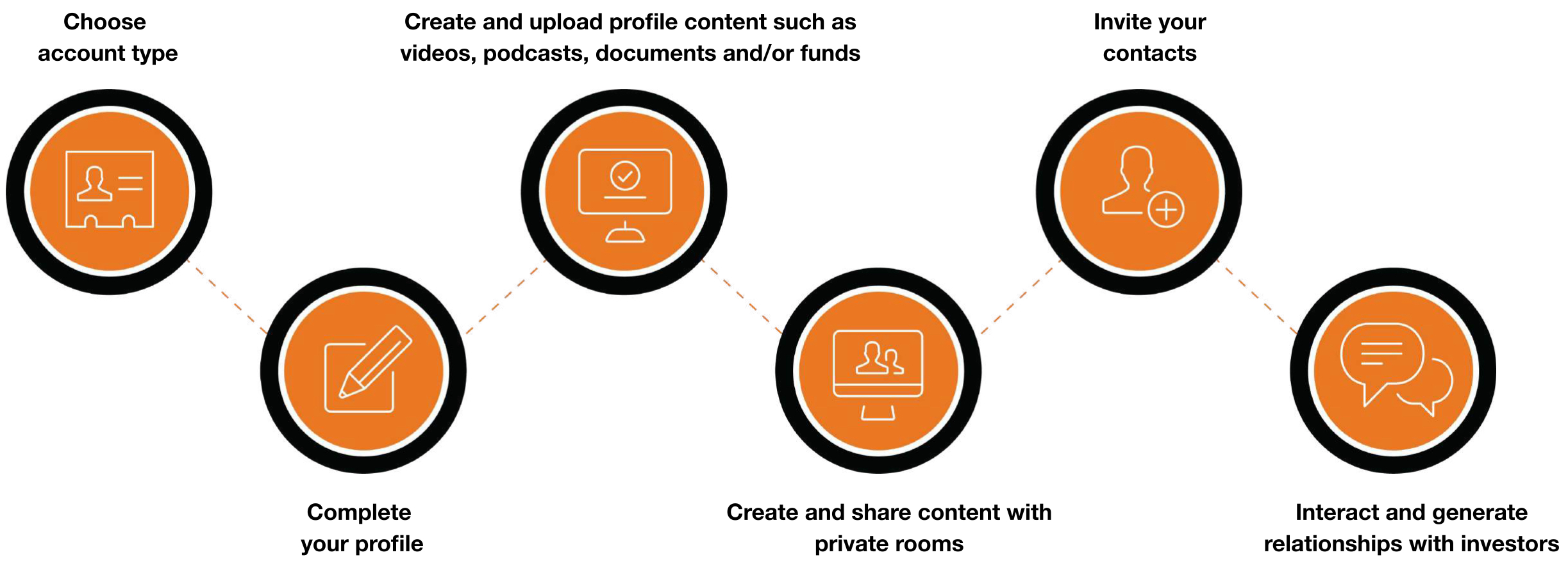 User journeys